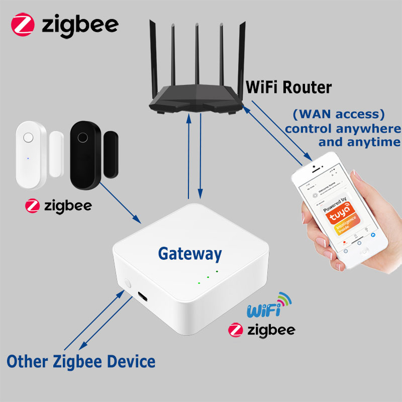 Tuya Smart Zigbee Tür Sensor T – Smart Home Security System Bewertung und Preis